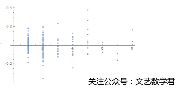 应用回归分析之残差图检验标准化模型假设(mathematica版本)